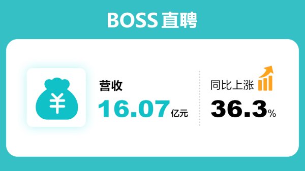 股票配资门户网 BOSS直聘三季报：营收16.07亿元，同比增长36.3%