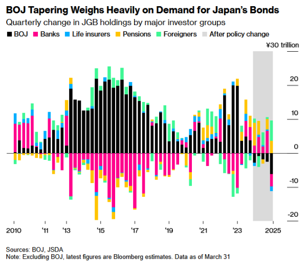 配资股票最新行情 日本央行著名鸽派：没有必要改变缩减购债计划 对未来政策路径持谨慎态度